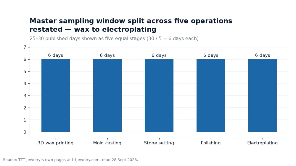 Bar chart: Master sampling window split across five operations restated — wax to electroplating